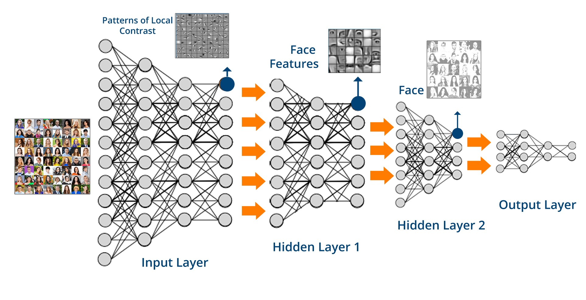 Deep Learning Neural Network Architecture