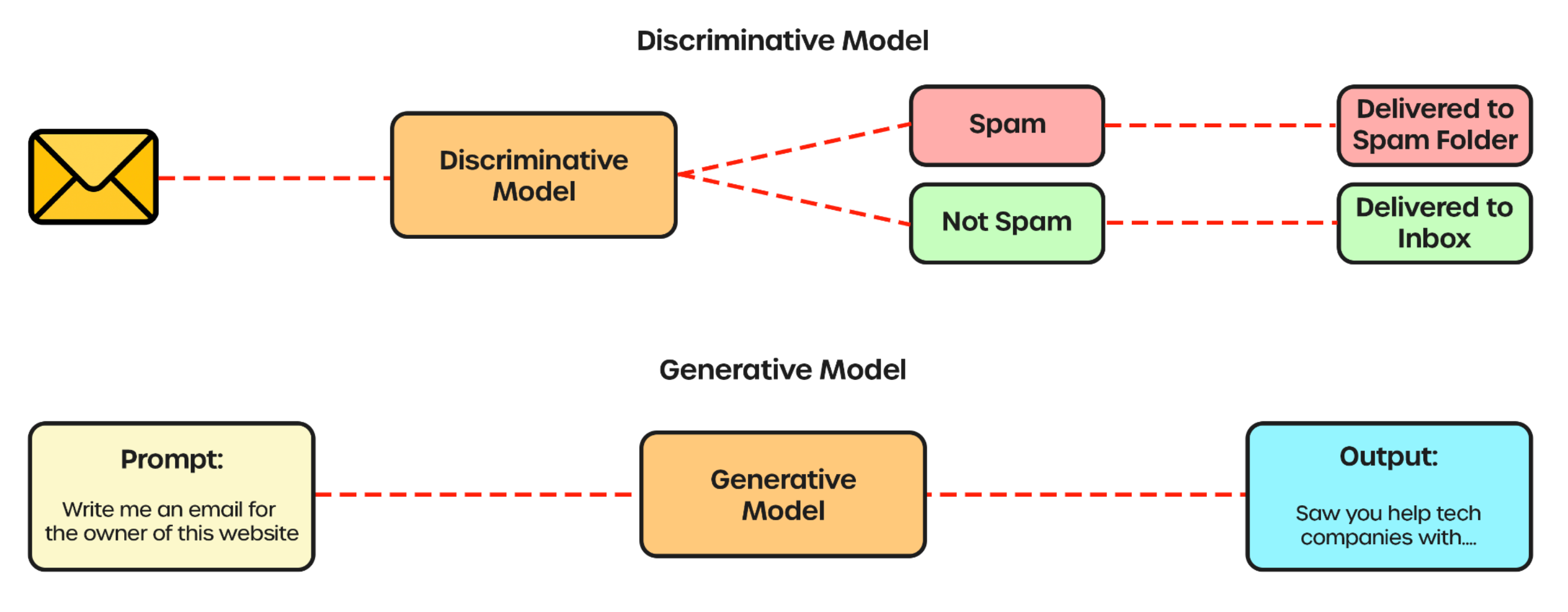 Generative AI